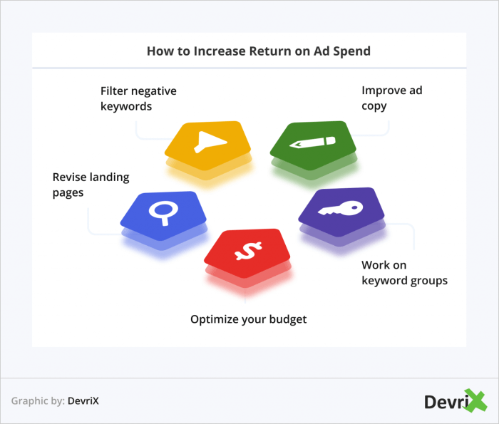 Maximizing Return on Ad Spend