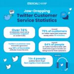 Using Twitter for Customer Service