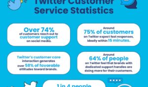 Using Twitter for Customer Service