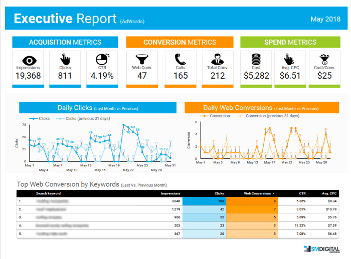 Tracking Marketing KPIs