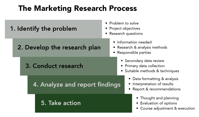 Building a Marketing Research Process