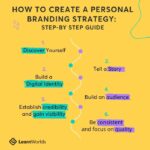 Creating a Personal Branding Strategy